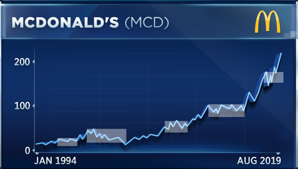 Mcd on sale stock price